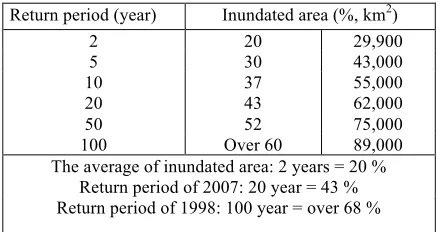 Table 1. Return periods with corresponding inundated areas in Bangladesh (Hofer and Messerli, 2006) 