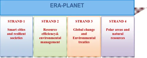 Figure 1. Strands selected for the implementation of ERA-PLANET 