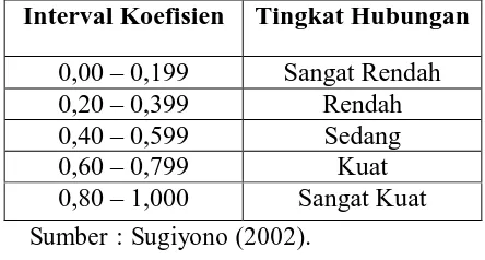 Tabel 2. Kriteria Penilaian Koefisien Korelasi Rank Spearman. 