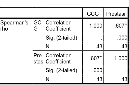 Tabel 3. Analisis Korelasi Rank Spearman  Correlations 