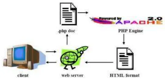 Gambar 2.2 Struktur Pembacaan Web Server 