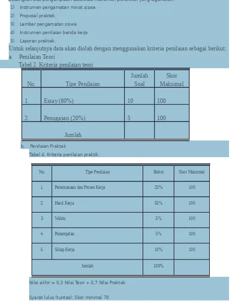 Tabel 4. Kriteria penilaian praktik