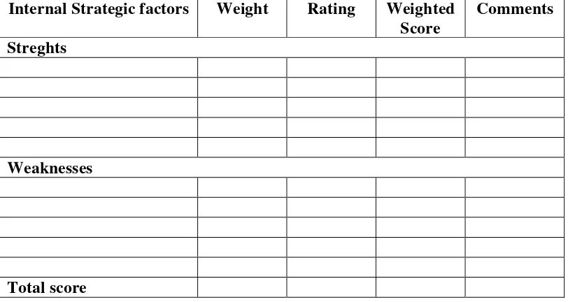 Tabel 2.4Internal Factor Analysis Summary – IFAS 