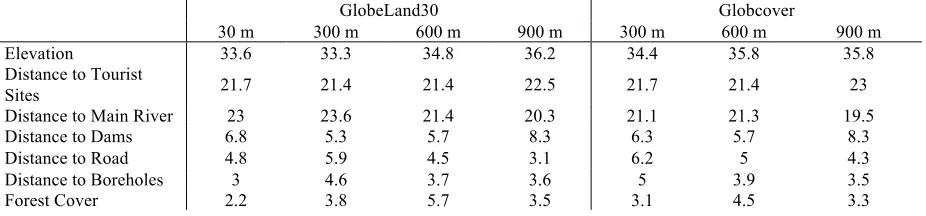 Table 2. Percent contribution of each parameter for each model, categorized by spatial resolution and land cover classification used