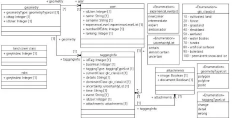 Figure 1. UML (Unified Modelling Language) schema of the data structure for visual tools implementation 