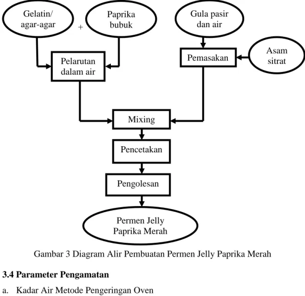 Diagram  alir  pembuatan  permen  jelly  paprika  merah  dapat  dilihat  pada  Gambar 3