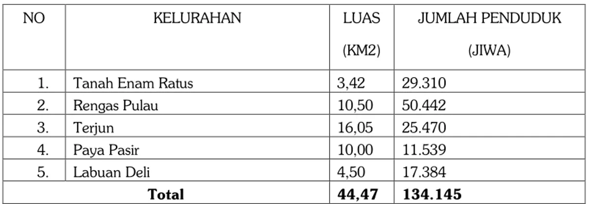 Tabel 1.2 Jumlah Penduduk Kecamatan Medan Marelan 