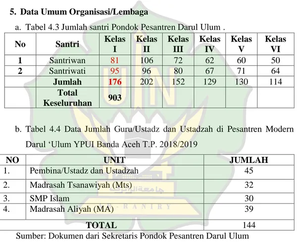 Tabel 4.2 Jumlah Ustadz dan Ustadzah Darul Ulum  