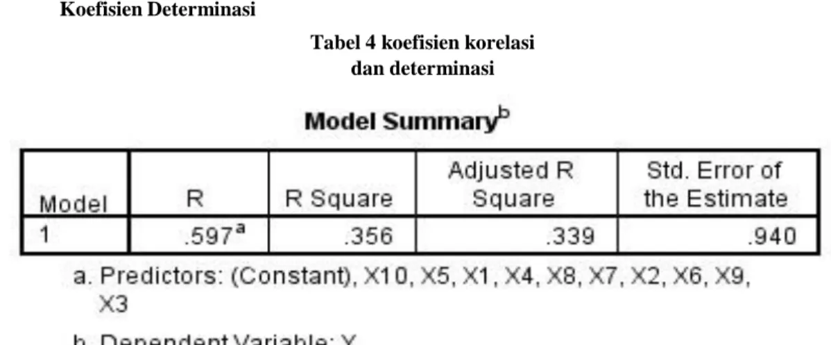 Tabel 4 koefisien korelasi  dan determinasi