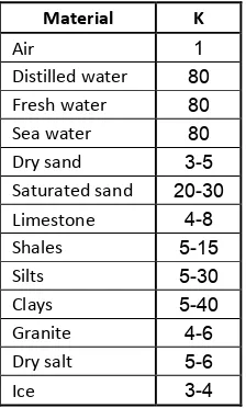 Table 1. Typical relative permittivity observed in common geological materials (Butler, 2005) 