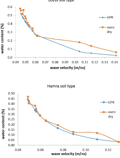 Figure 7. GPR section in the calibration box. Amplitude scale is  shown on the left and a specific trace on the right