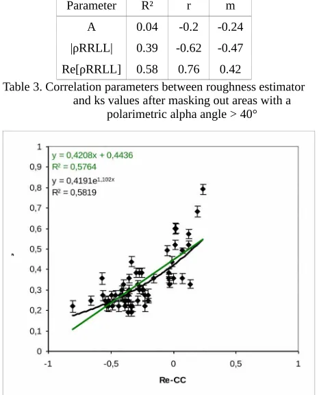 Table 3. Correlation parameters between roughness estimatorand ks values after masking out areas with a