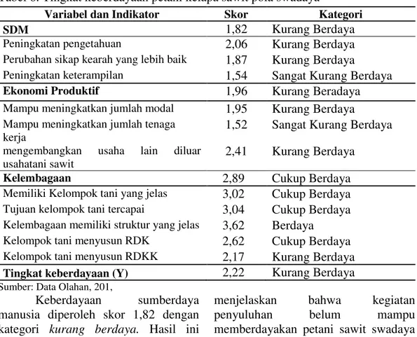 Tabel 6. Tingkat keberdayaan petani kelapa sawit pola swadaya 