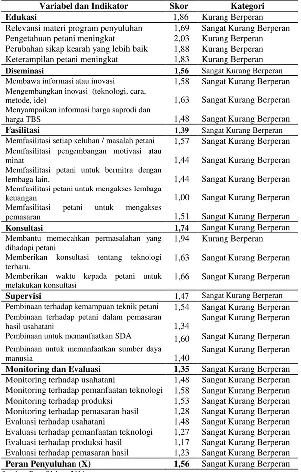 Tabel 4. Peran penyuluhan dalam usahatani kelapa sawit pola swadaya  Variabel dan Indikator  Skor  Kategori 