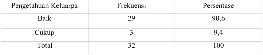 Tabel 2 Distribusi frekuensi pengetahuan keluarga tentang perilaku kekerasan (n=32) 
