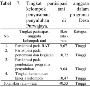 Tabel 8. Partisipasi anggota kelompok tani  pada RAT di Desa Purwajaya. 