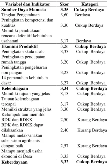 Tabel 6. Tingkat keberdayaan petani kelapa