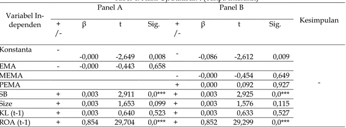 Tabel  3  Panel  B  menunjukkan  bahwa  variabel  MEMA  dan  PEMA  masing-masing  memiliki  signifikansi 0,408 dan 0,225 dengan nilai koefisien regresi sebesar 0,002 dan  -0,001