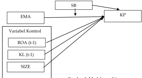 Gambar 1: Model penelitian 