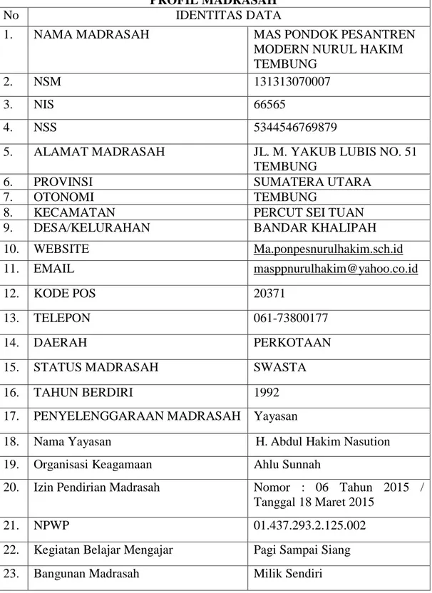 Tabel 1. Profil MAS Pondok Pesantren Modern Nurul Hakim Tembung 