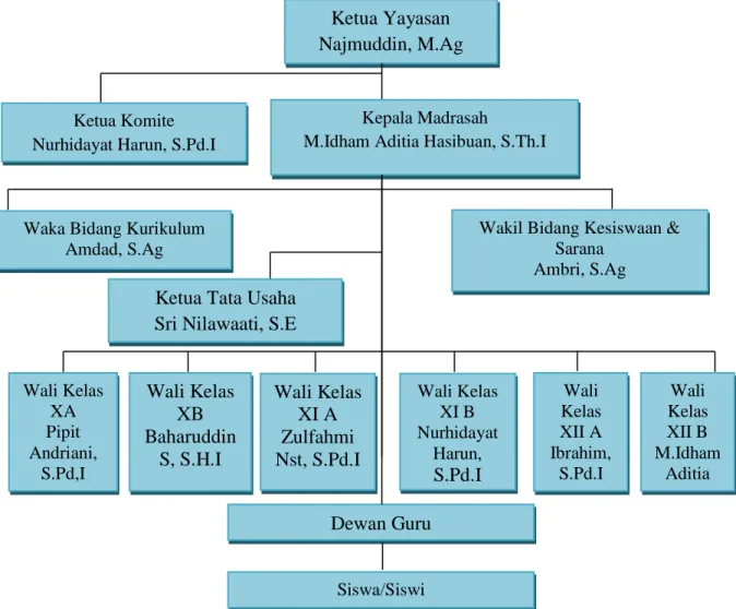 Gambar 1. Struktur Organisasi MAS Nurul Hakim Tembung 