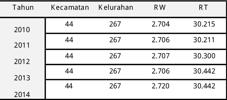 Tabel 1.1  J umlah Kecamatan, Kelurahan, R ukun Jarga dan Rukun Tetangga, 2010-2014 