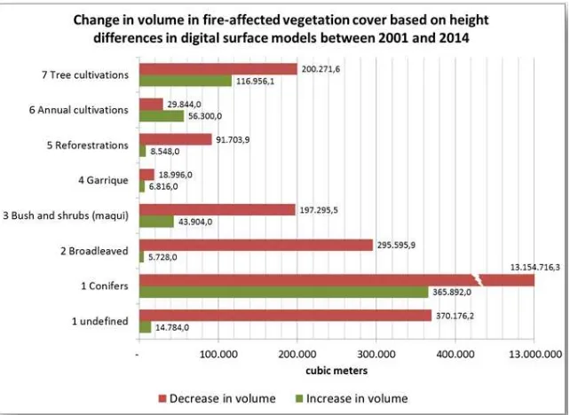 Figure 12. Change in volume in fire-affected vegetation cover 