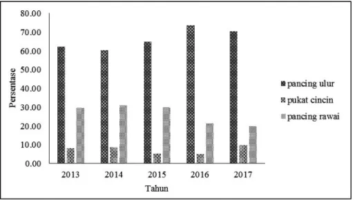 Gambar 2. Perkembangan komposisi jenis alat penangkapan ikan di PPP Pondokdadap tahun 2013 – 2017 (Sumber: SL3 PPP Pondokdadap, tahun 2013 - 2017).