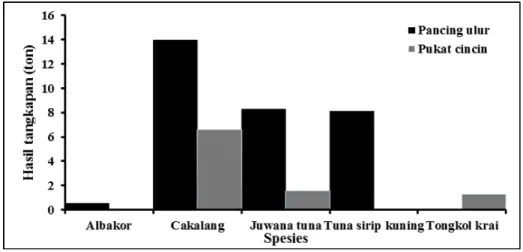 Gambar 5. Perbandingan total hasil tangkapan tuna yang tertangkap pancing ulur dan pukat cincin yang mendarat di PPP Pondokdadap tahun 2017.