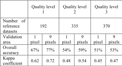 Table 5. The validation results of the MODIS IGBP global land cover products with quality-level reference data