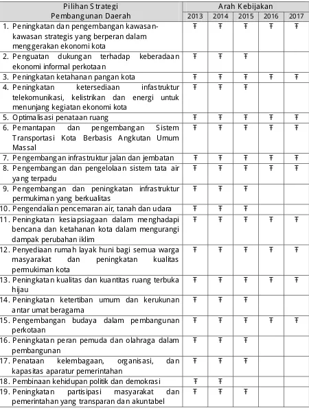Tabel 2.1 Arah Kebijakan Pembangunan Daerah Berdasarkan Pilihan Strategi 