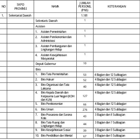 Tabel 3.2   Perangkat Daerah Provinsi DKI J akarta 