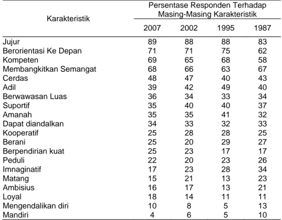 Tabel 1.1 Karakteristik Pemimpin Yang Dikagumi (Kouzes dan Posner, 2007) 