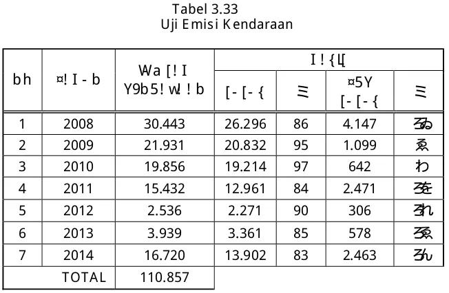 Tabel 3.32  