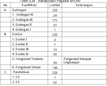 Tabel 3.34  Rekapitulasi Pegawai BPLHD 