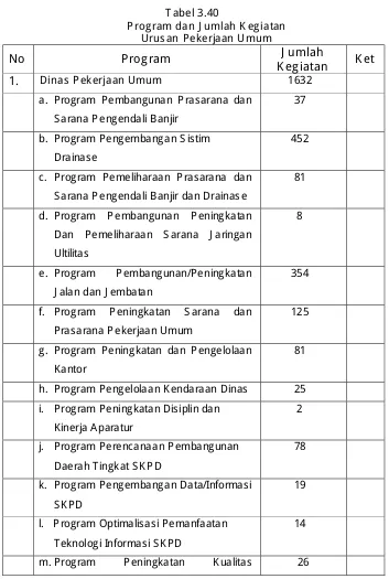 Tabel 3.40  Program dan J umlah K egiatan 