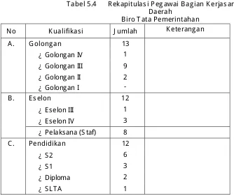 Tabel 5.4 Rekapitulasi Pegawai Bagian Kerjasama Daerah  