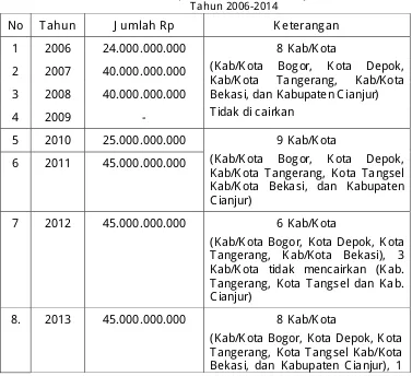 Tabel 5.6 Bantuan Hibah Operasional Sekretariat BKS P J abodetabekjur Tahun 2008-2014 