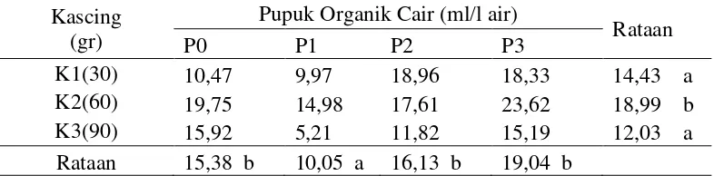 Tabel 6. Rataan susut bobot umbi per sampel pada pemberian kascing dan pupuk organik cair (%) 