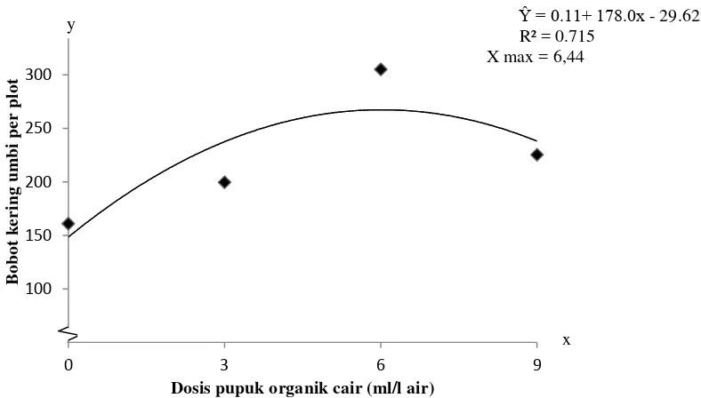 Tabel 7. Rataan bobot kering umbi per plot pada pemberian kascing dan pupuk organik cair (gr) 