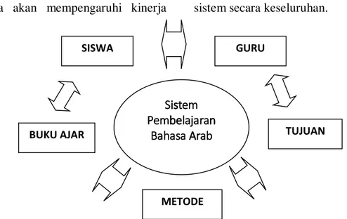 Gambar 1. Interaksi antarsub-sistem dalam sistem pembelajaran Bahasa Arab 