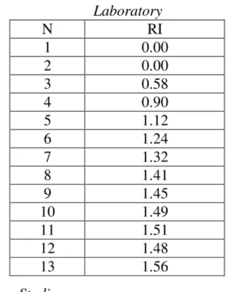 Tabel 1. Skala Perbandingan Saaty  Nilai  Keterangan  1   Kriteria/Alternat A sama 
