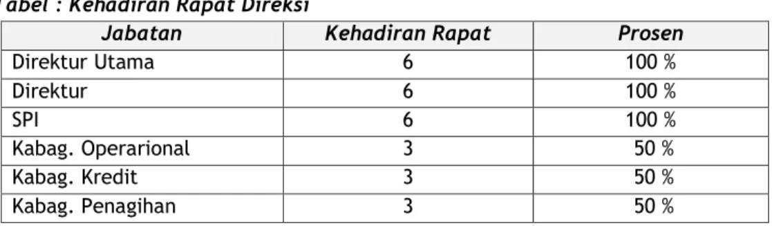 Tabel : Kehadiran Rapat Direksi  