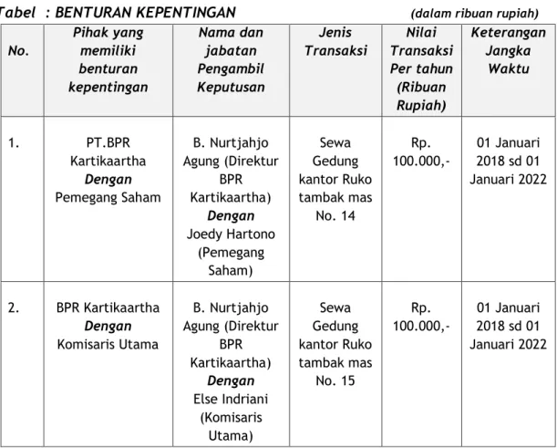 Tabel  : BENTURAN KEPENTINGAN         (dalam ribuan rupiah)  No.  Pihak yang memiliki  benturan  kepentingan  Nama dan jabatan  Pengambil Keputusan  Jenis  Transaksi  Nilai  Transaksi  Per tahun (Ribuan  Rupiah)  Keterangan Jangka Waktu  1