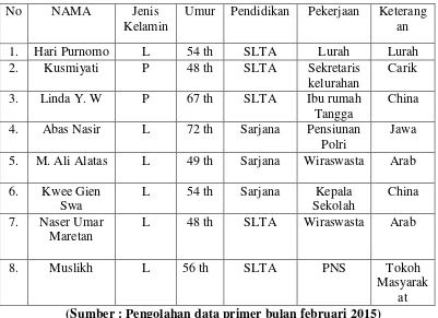 Tabel 1. Daftar Informan Utama 