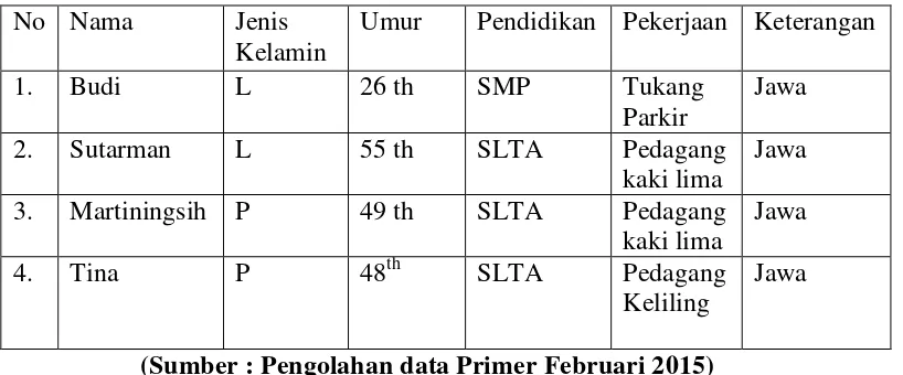 Tabel 2. Daftar Informan Pendukung 