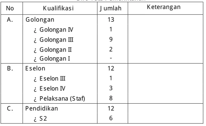 Tabel 5.4 Rekapitulasi Pegawai Bagian K erjasama Daerah  Biro Tata Pemerintahan 