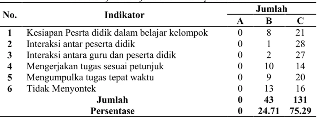 Tabel 3. Aktifitas Belajar Peserta Didik pada Siklus 1