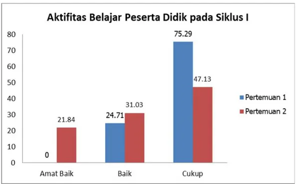 Gambar 2. Perbandingan Aktifitas Belajar Peserta Didik