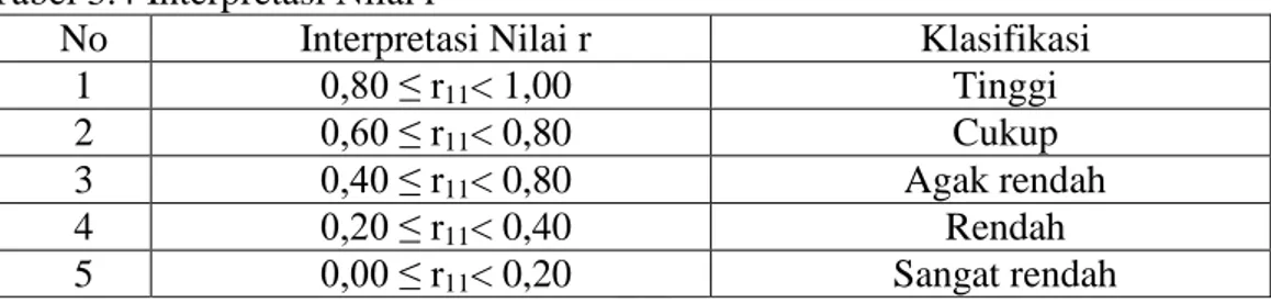 Tabel 3.4 Interpretasi Nilai r 
